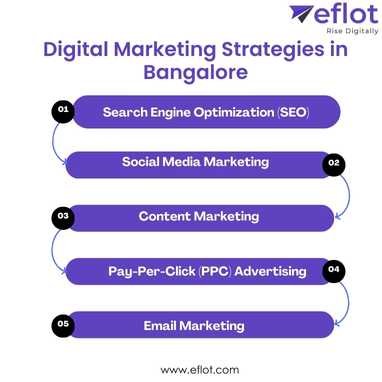 Digital Marketing Strategies in Bangalore