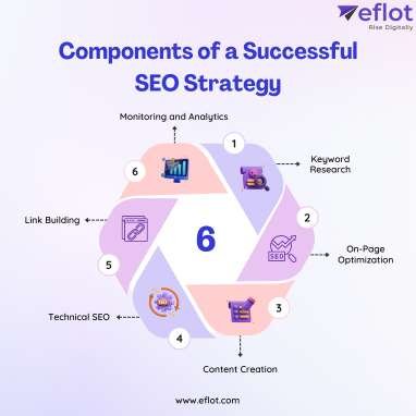Components of a Successful SEO Strategy