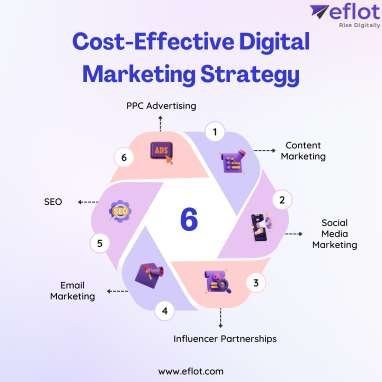 Cost-Effective Digital Marketing Strategy