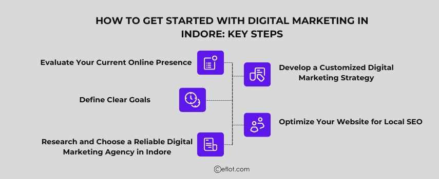 How to Get Started with Digital Marketing in Indore: Key Steps