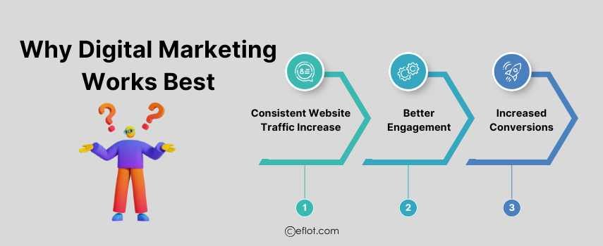 Why Digital Marketing Works Best