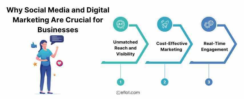 Understanding Social Media and Digital Marketing&nbsp;