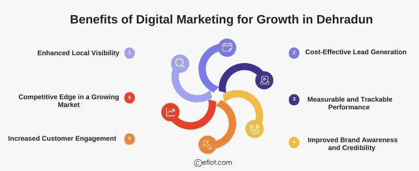 Benefits of Digital Marketing for Growth in Dehradun