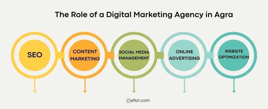 The Role of a Digital Marketing Agency in Agra
