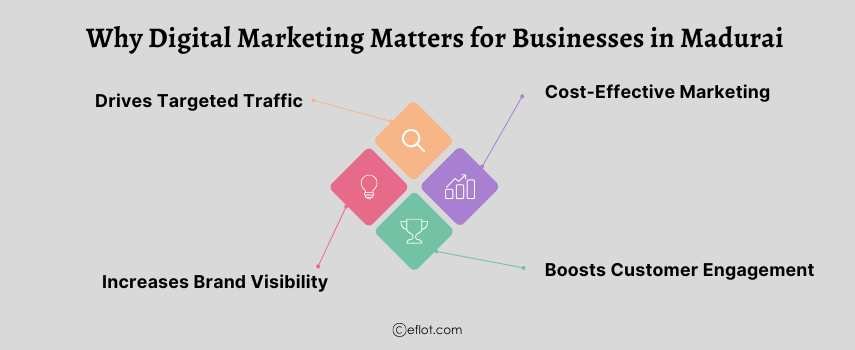 Why Digital Marketing Matters for Businesses in Madurai