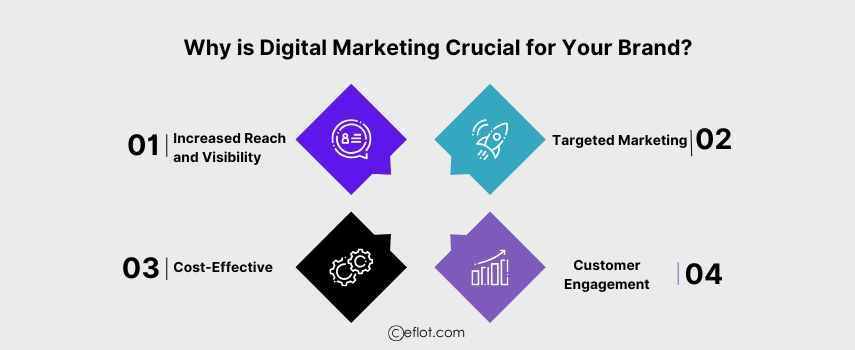 Why is Digital Marketing Crucial for Your Brand?