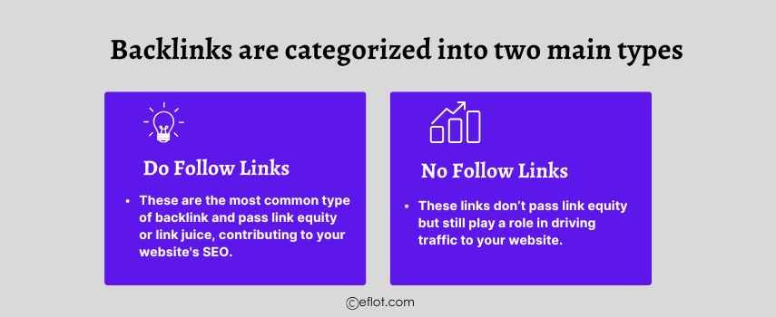 Backlinks are categorized into two main types