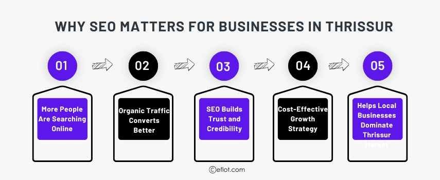 Why SEO Matters for Businesses in Thrissur