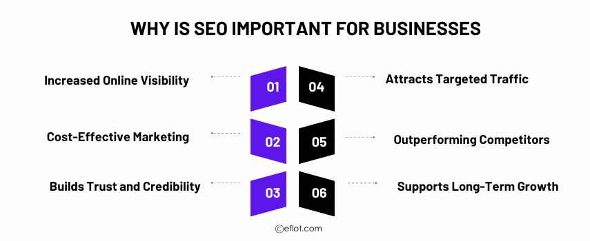 Why is SEO Important for Businesses