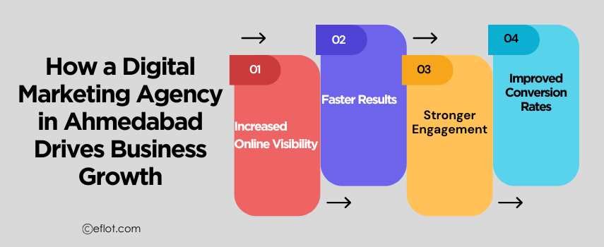 How a Digital Marketing Agency in Ahmedabad Drives Business Growth