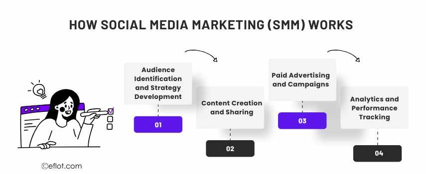 How Social Media Marketing (SMM) Works