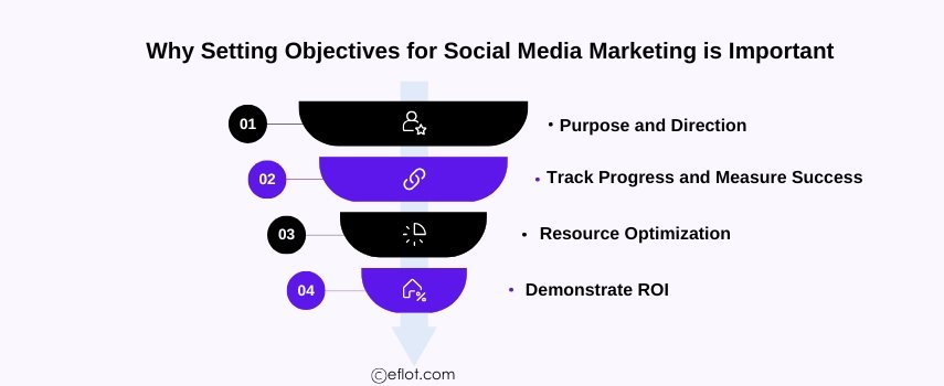 Why Setting Objectives for Social Media Marketing is Important