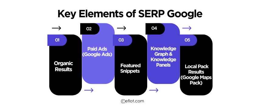 Key Elements of SERP Google