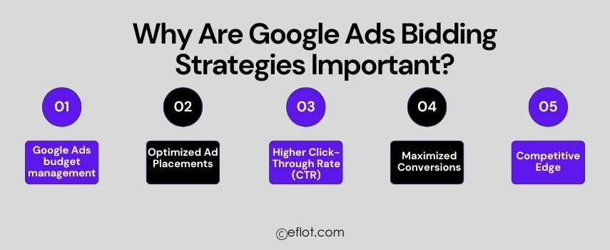 Why Are Google Ads Bidding Strategies Important