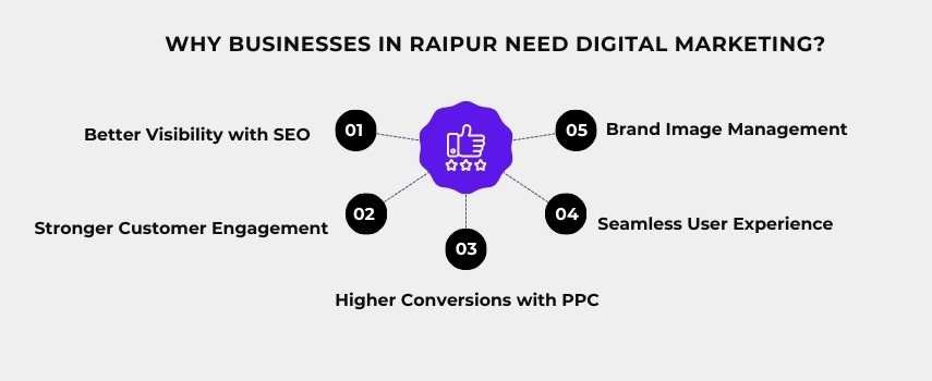 Why do Businesses in Raipur Need Digital Marketing