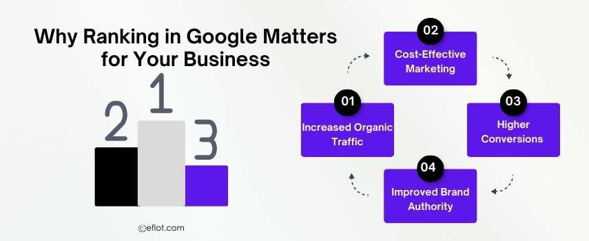 Why Ranking in Google Matters for Your Business