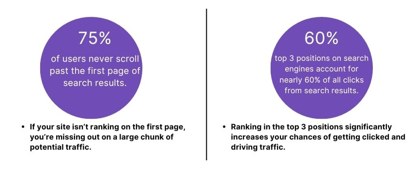 Metrics of organic traffic