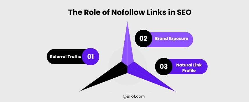The Role of Nofollow Links in SEO