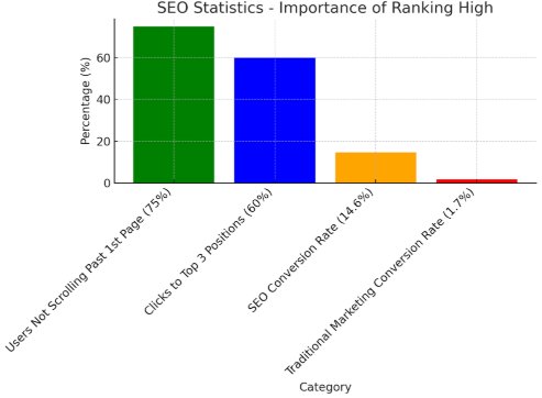 Seo Statistics