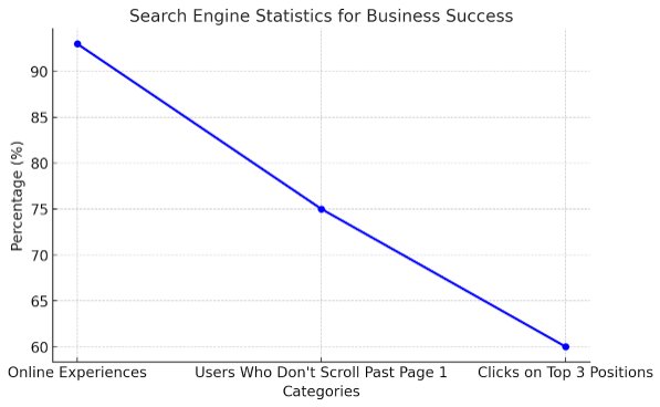 93% of online experiences stats