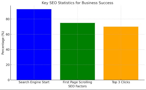 Key Seo Statistics For Business Business