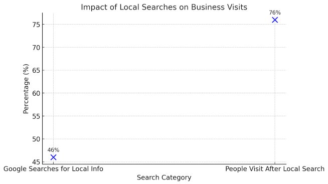 Impact of Local Searches on Business Visits