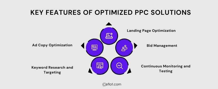 Key Features of Optimized PPC Solutions