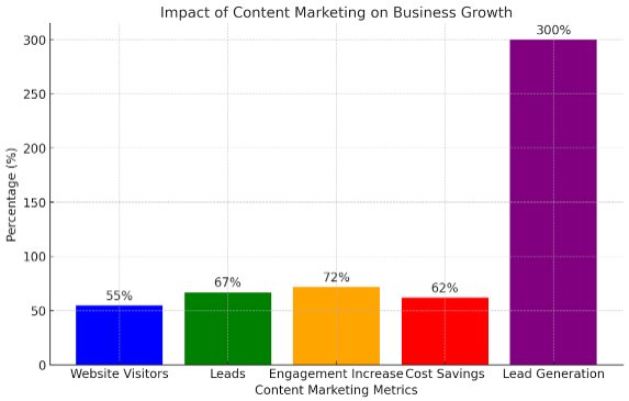 Impact on content marketing for business growth
