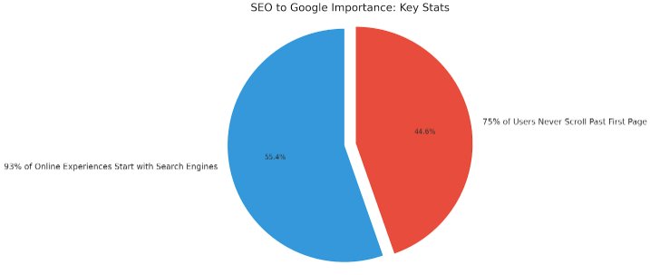 93% of online experiences Stats