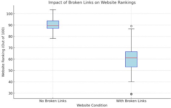 Impact Of Broken Links 