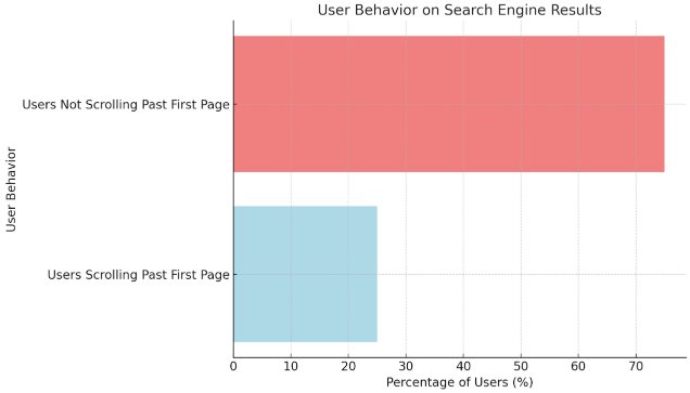 75% of users never scroll past the first page of search results stats