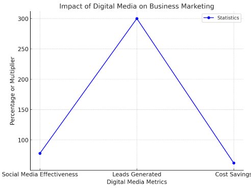 78% of marketers stats