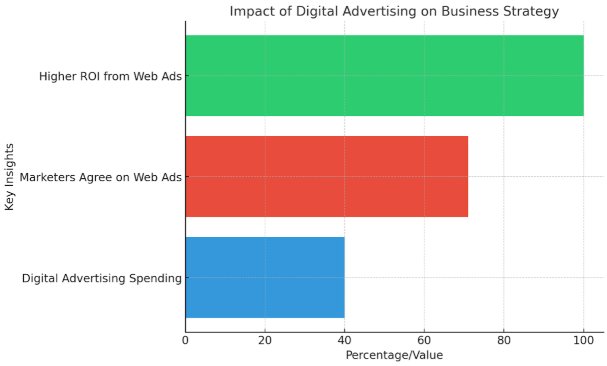 Impact of digital advertising on business strategy