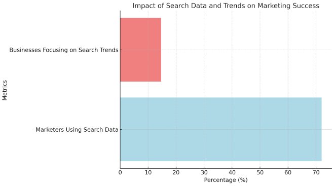72% of marketers stats