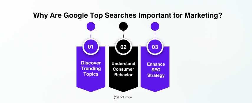 Why Are Google Top Searches Important for Marketing?