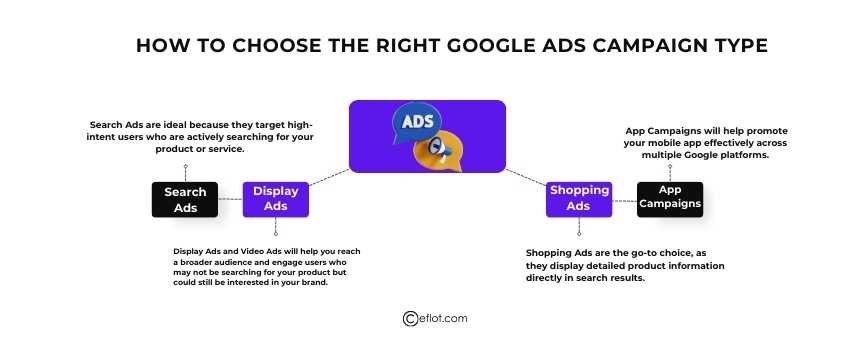 How to Choose the Right Google Ads Campaign Type