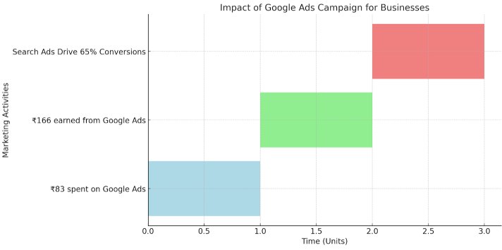 businesses make an average of ₹166 for every ₹83 spent on Google Ads