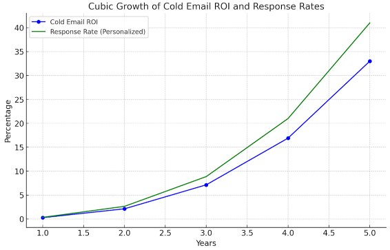 33% of email marketers stats