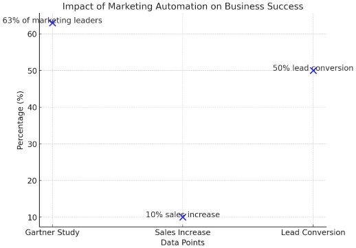 10% increase in sales stats