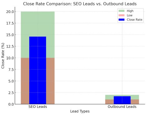 Close Rate comparison