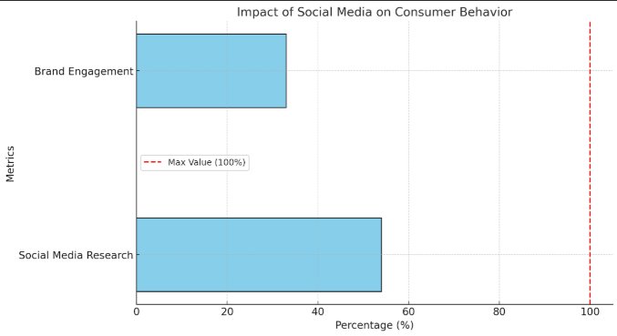 social media presence see 33% more brand engagement stats