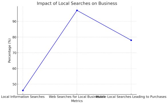 local searches stats