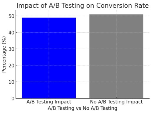 Impact of A/B Testing on Conversion Rate