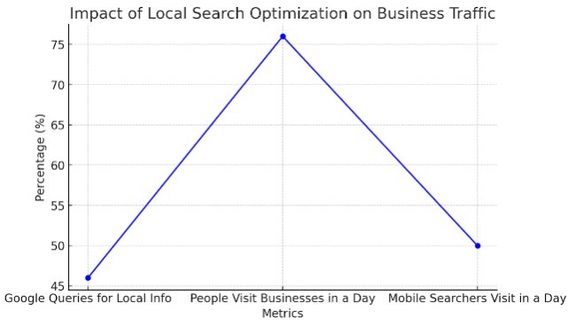 Google Business SEO
