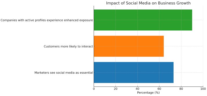 64% of customers are more likely to interact with a brand stats