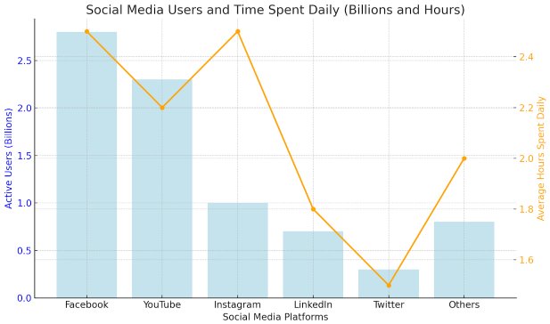Social Media Users and Time Spent Daily
