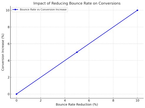 impact of reducing bounce rate on conversion