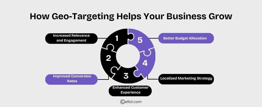 How Geo-Targeting Helps Your Business Grow