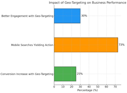 Impact of geo targeting on business performance