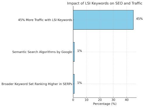 Impact of LSI keywords on SEO and Traffic